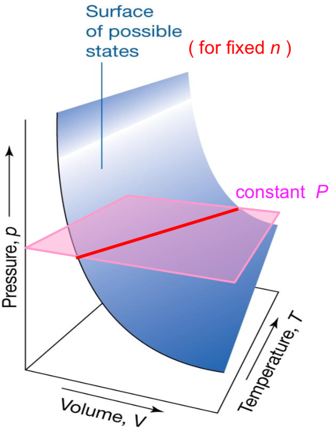 <p>Volume and temperature are proportional?</p>