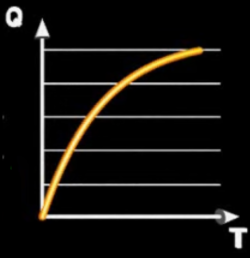 <p>Q = Q<sub>0</sub>(1- e<sup>-t/RC</sup>)</p>