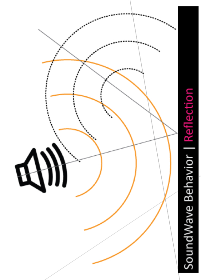 <p>When a sound wave encounters obstacles in the mechanical medium, it changes its traveling path</p>