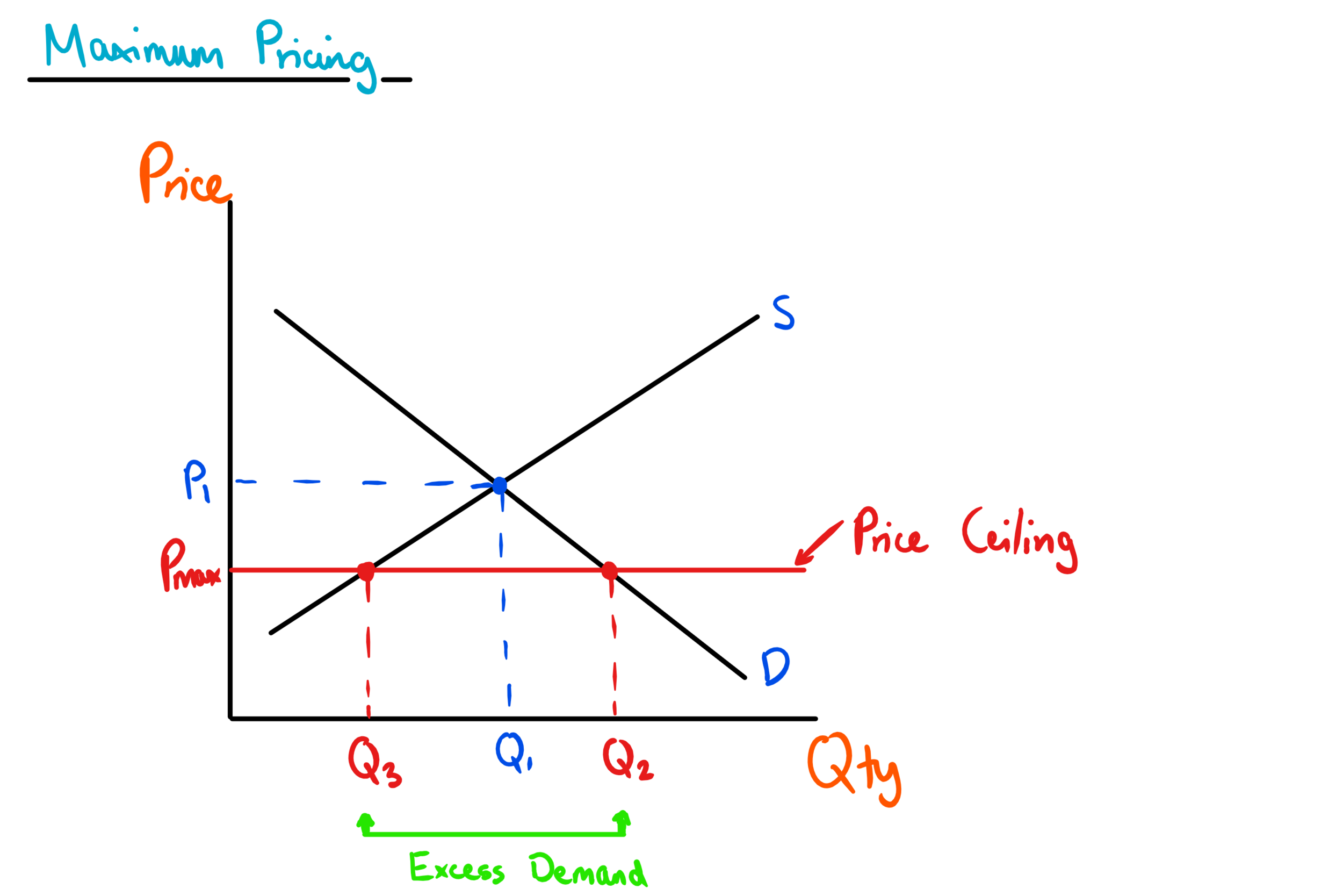 <p>The maximum price suppliers of a good can sell for.</p><p>-prices kept low, causing an expansion in demand, reducing underconsumption.</p><p><strong><mark data-color="blue">ISSUES</mark></strong></p><p><strong>Shortage:</strong> D&gt;S at the max price, so consumers may lose out on the merit good. This creates <strong>black markets</strong> selling lower quality good for higher price, so consumers do not lose out.</p><p><strong>Cost:</strong> Costly to increase supply and solve the shortage. Opportunity cost: money can go towards other merit goods.</p>