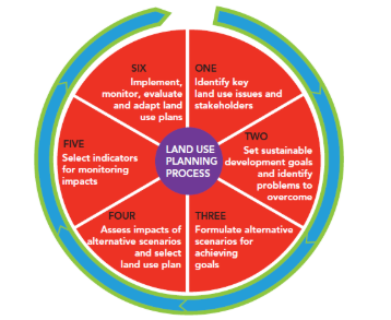 <ul><li><p>process of regulating use of land</p></li><li><p>prevents undesirable use of land and helps encourage better use of environmental resources</p></li><li><p>land use planners consider both social nad environmental issues and attempt to make areas less congested and more sustainable</p></li><li><p>there are 6 objs that can be carefully monitored</p></li><li><p>prevents unwanted devs and ensures efficient use of land and resources</p></li></ul><p></p>