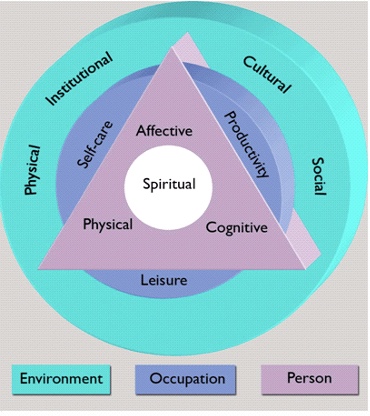<ul><li><p>Spirituality is intrapersonal</p></li><li><p>Spirituality is interpersonal</p></li><li><p>Spirituality is transpersonal</p></li><li><p>Debate about the definition of spirituality</p></li><li><p>Innate sense of self</p></li></ul><p></p>