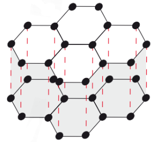 <p><strong>GIANT COVALENT (macromolecular)</strong></p><p>C atoms <strong>covalently bonded </strong>with 3 other C atoms, arranged in sheets of flat hexagons<br>4th outer electron of each C atom is <strong>delocalised</strong></p><p>Hexagon sheets bonded together by weak VdW forces</p>