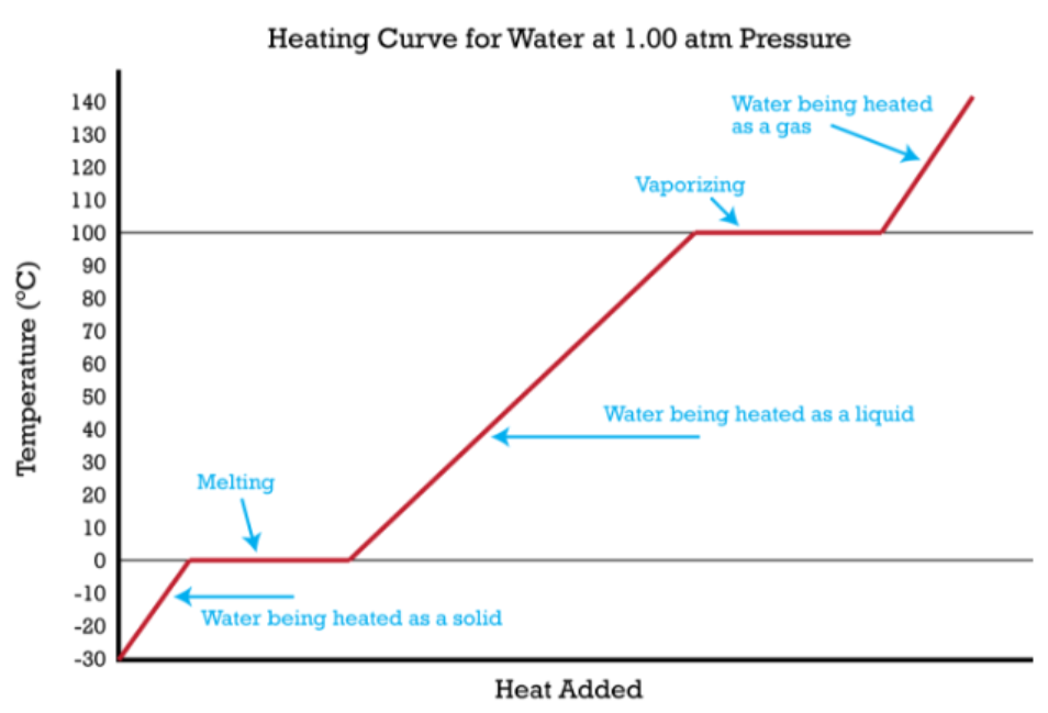<p>Phase change reactions do NOT undergo changes in _____________</p>