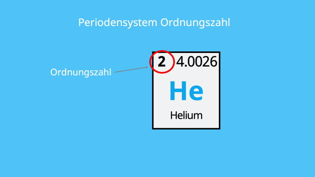 <p>entspricht der Anzahl der Protonen im Kern eines Atoms. Außerdem in einem neutralen Atom die Ordnungszahl auch der Anzahl der Elektronen.</p>
