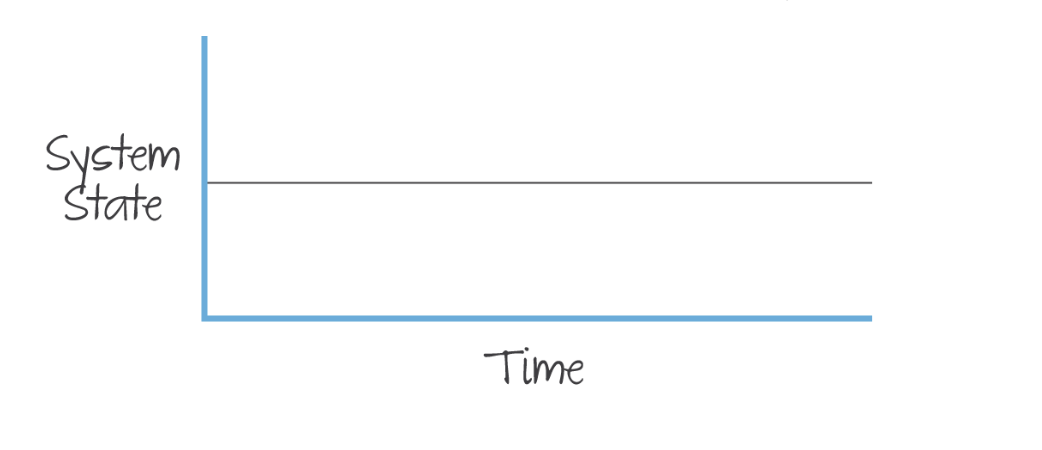 <p>-no net change over time</p><p>-no outputs on inputs in system  </p><p>-non-living systems </p>