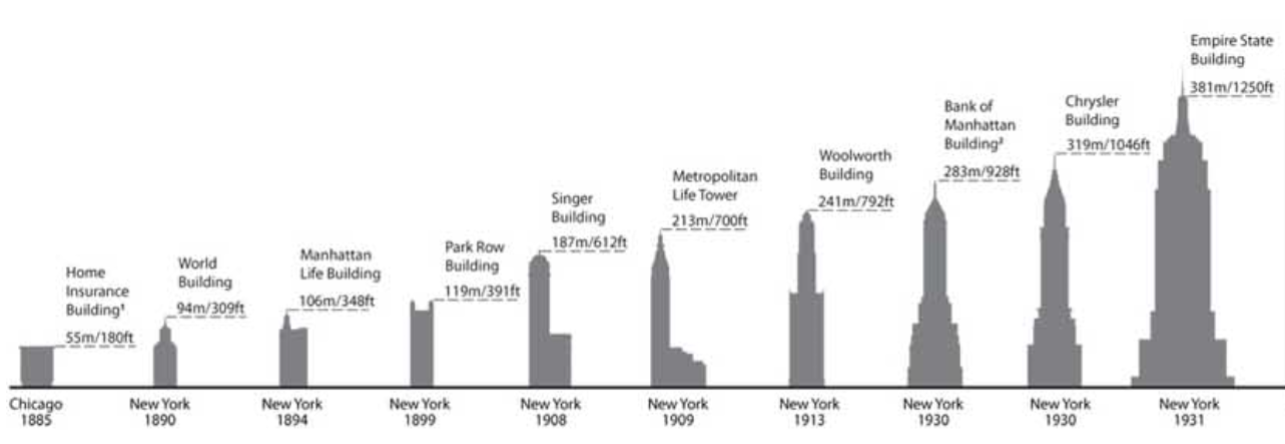 <p>Tallest buildings in the US </p>