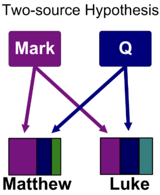 <ul><li><p><span style="background-color: transparent;">Generally believed that Mark was written first</span></p></li><li><p><span style="background-color: transparent;">Matthew and Luke come next</span></p><ul><li><p><span style="background-color: transparent;">The authors of these texts clearly had access to Mark and drew on Mark as a source</span></p></li><li><p><span style="background-color: transparent;">But, there’s significant information in Matthew and Luke that does <u>not</u> appear in Mark, which Matthew and Luke share (clearly getting it from <em>somewhere</em> that is not Mark)&nbsp;</span></p></li></ul></li></ul><ul><li><p><span style="background-color: transparent;">Scholars believe that there was <em>another</em> older document that is now lost that both Matthew and Luke used as a source for their gospels</span></p><ul><li><p><span style="background-color: transparent;">That text, the <strong>Q-source</strong>, has been lost to time</span></p></li><li><p><span style="background-color: transparent;">Q is from the German word <em>Quelle</em>, which means “source”</span></p></li></ul></li><li><p><span style="background-color: transparent;">None of the pregnancy, infancy, or childhood of Jesus is mentioned in Mark, but it is talked about in Matthew and Luke, indicating that there was another source</span></p></li><li><p><span style="background-color: transparent;">Gospel of Thomas has been <em>suggested</em> to be the possible Q-source</span></p></li><li><p><span style="background-color: transparent;"><strong>Syriac infancy gospel</strong> goes into more detail about Jesus’ childhood</span></p></li><li><p><span style="background-color: transparent;">Two source hypothesis is generally quite well supported and agreed upon</span></p></li><li><p><span style="background-color: transparent;">Mark either didn’t have access to the Q-source or was written before the Q-source was</span></p></li></ul><p></p>