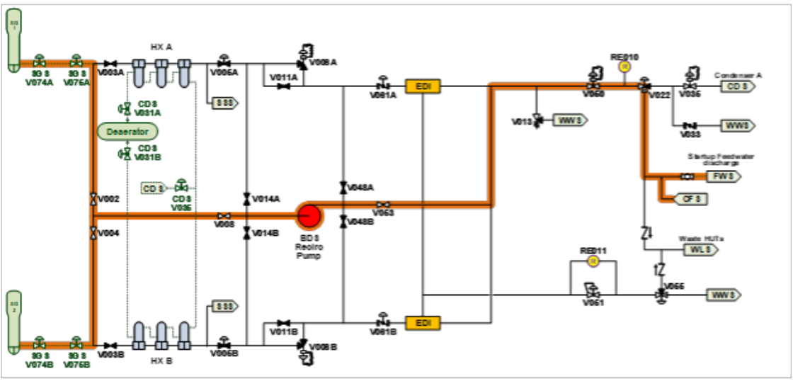 <p>Maintains: pH and dissolved Oxygen</p><p>CFS injects controlling chemicals</p><p>200gpm Total flow via BDS Recirc Pump (Turbine Building)<br>*Low flow pump trip: 57gpm (Local manual flow throttle)</p>