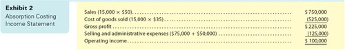 <p>Financial statement reflecting absorption costing results.</p>