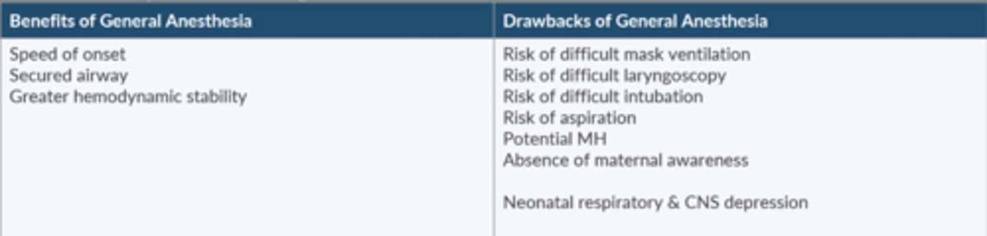 <p>Mortality is 17x higher</p><p>Failure to successfully manage the a.w. is the most common cause of maternal death</p><p>Pros</p><p>-speed of onset</p><p>-secured a.w.</p><p>-↑ HD stability</p><p>Cons</p><p>-risk diff MV/DL/intubation</p><p>-risk of aspiration</p><p>-potential MH</p><p>-absence of maternal awareness</p><p>-neonatal respiratory + CNS depression</p>