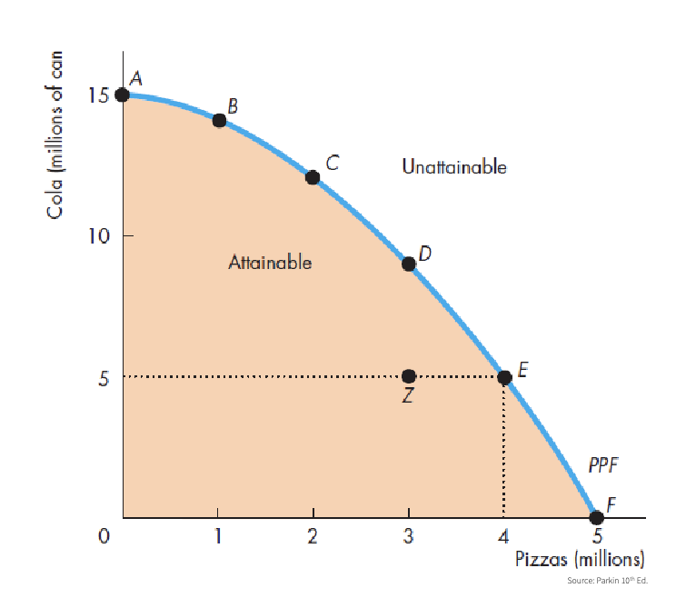 <p>which is the most efficient point? </p>