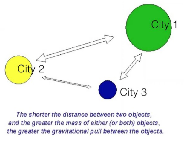 <p><span><mark data-color="unset" style="background-color: unset; color: inherit;"><span>a spatial interaction theory based on Newton's law, predicting that interactions (like trade, migration, or communication) between two places are directly related to their population sizes and inversely related to the square of the distance between them</span></mark><span>, meaning larger, closer places attract more interaction.</span></span></p>