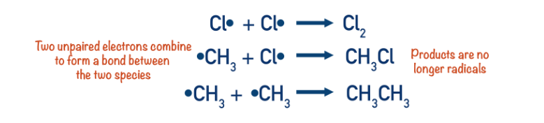 <p>When two radicals react together, two unpaired electrons come together and a covalent bond forms. This means a neutral product ( that isn't a radical) get produced and the chain reaction ends at this point. Any two radicals can react to end the chain process at any time.</p><p><br></p>