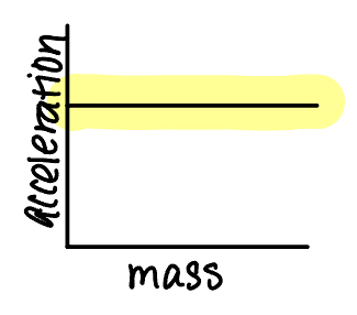 <p>The acceleration due to gravity on Earth is always 9.81 m/s²</p>