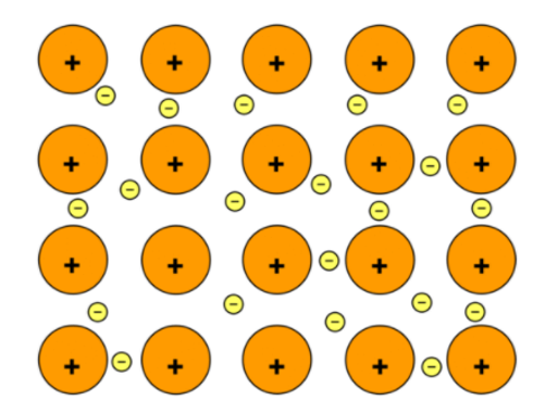 <ul><li><p>highly mobile electrons</p></li><li><p>conduct electricity, easily form complex shapes</p></li><li><p>suitable for orthopedic and dental implants, stents</p></li><li><p>also includes alloys, combination of elements</p></li><li><p>usually used for strength</p></li></ul><p></p>