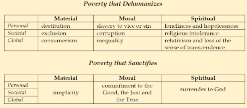 <ul><li><p style="text-align: justify"><span>It served as the <strong>CBCP's Lenten Message</strong> for that year, attempts to distinguish between different forms of poverty experienced on the material, moral and spiritual levels&nbsp;</span></p></li><li><p style="text-align: justify"><span>to offer a <strong>"framework" </strong>for discerning which ones are destructive and which ones are helpful for our spiritual life.</span></p></li></ul><p></p>