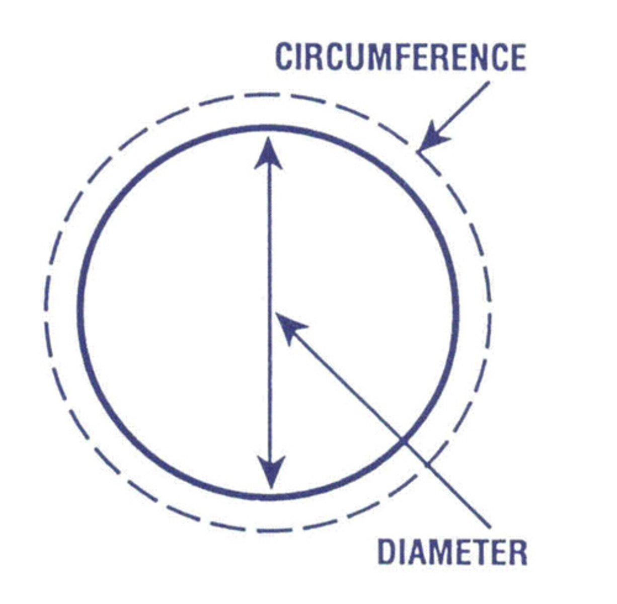 <p>C=2πr or C=πd</p>