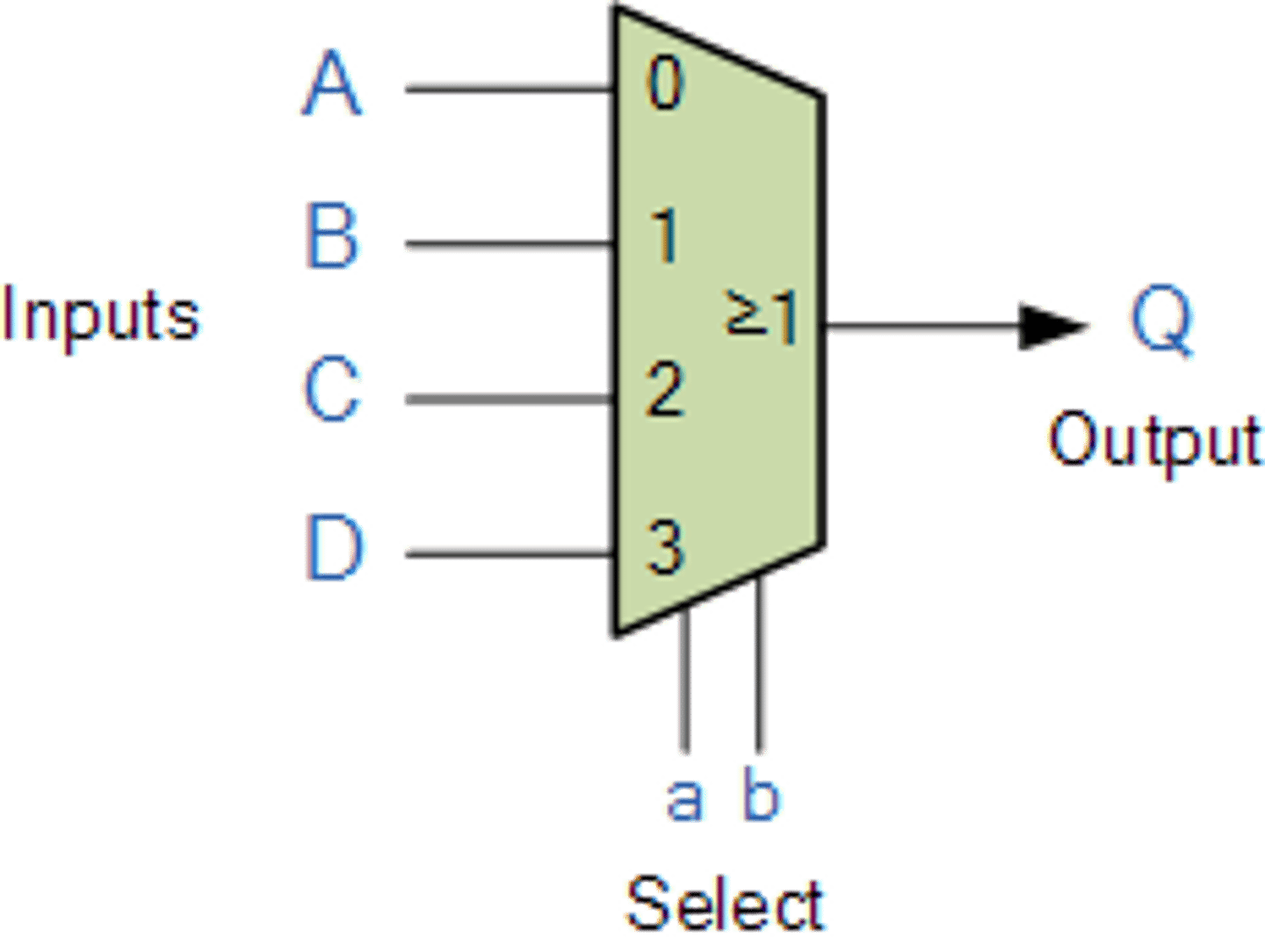 <p>-its output is one of the inputs that is selected by a control</p><p>-The selector (or control) value determines which of the inputs becomes an output</p>