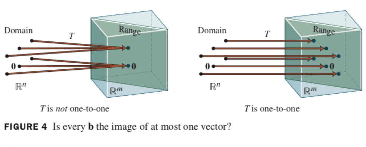 <p>A transformation T: R^n <span data-name="arrow_right" data-type="emoji">➡</span>R^m is one to one if each vector <strong>b </strong>in R^m is the image of <em>at most </em>1 vector <strong>x </strong>in R^n</p>