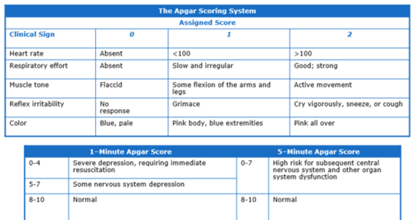 <p>done at 1 and 5 minutes</p><p>repeated at 20 if low</p>