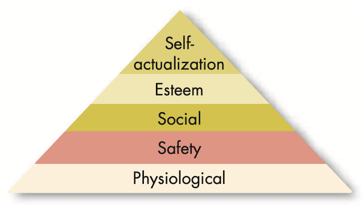 Maslow's hierarchy of needs