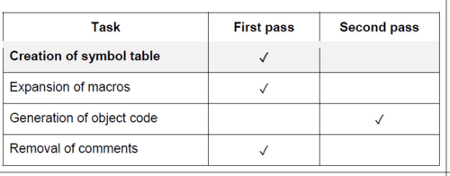 <p>Any symbolic address is replaced by an absolute address</p><p>Forward references are resolved</p><p>Generation of object code</p>