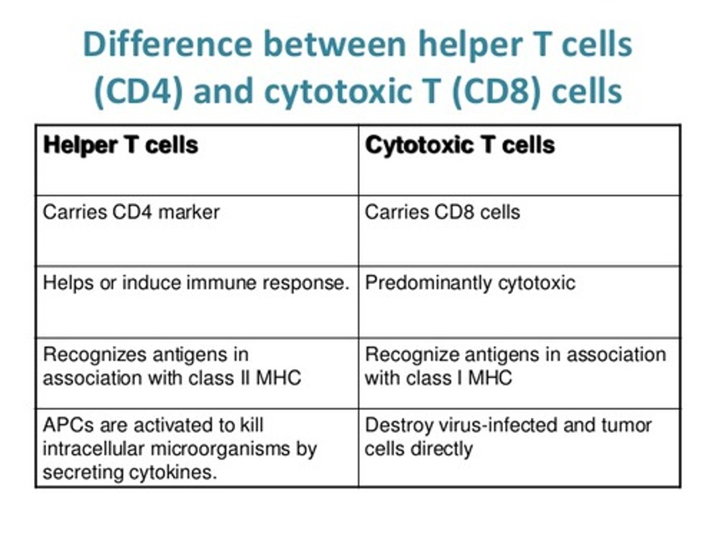<p>CD4+ T Cells are also known as Helper T Cells (Th Cells). Think "What can I do 4 you"? Also, 4 * 2 = 8, so these guys bind to MHC II.</p><p>CD8+ T Cells are also known as Cytotoxic T Cells (Tc Cells). Think that 008 is almost 007 and these guys are killers like James Bond. Also, 8 * 1 = 8, so these guys bind to MHC I.</p>