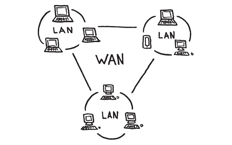 <ul><li><p>Wide Area Network</p></li><li><p>covers an area composed of LANs</p></li><li><p>popular WAN is Internet</p></li><li><p>enables a user or organization to connect with the world very easily and allows to exchange data and do business at global level</p></li></ul>