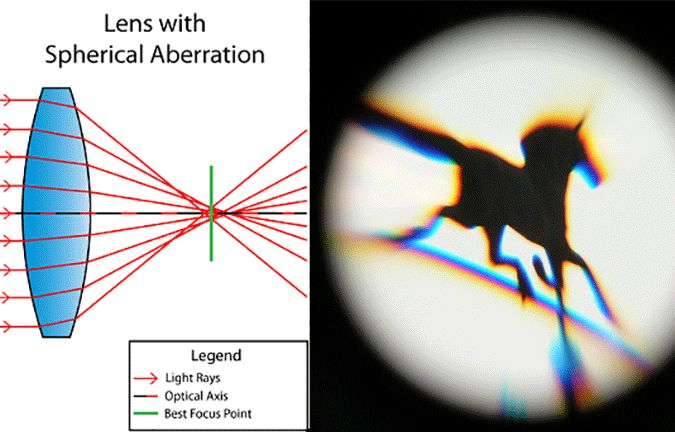 <p>When light is focused in different places due to the curvature of a lens or mirror, causing image blurring. This can be resolved in reflecting telescopes by using a parabolic mirror.</p>