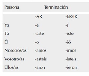 <p>Past Tense Conjugations (Not Routine)</p>