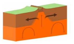 <ol><li><p>East Asian Rift </p></li><li><p>Mid-Atlantic Ocean Ridge</p></li></ol><p></p>