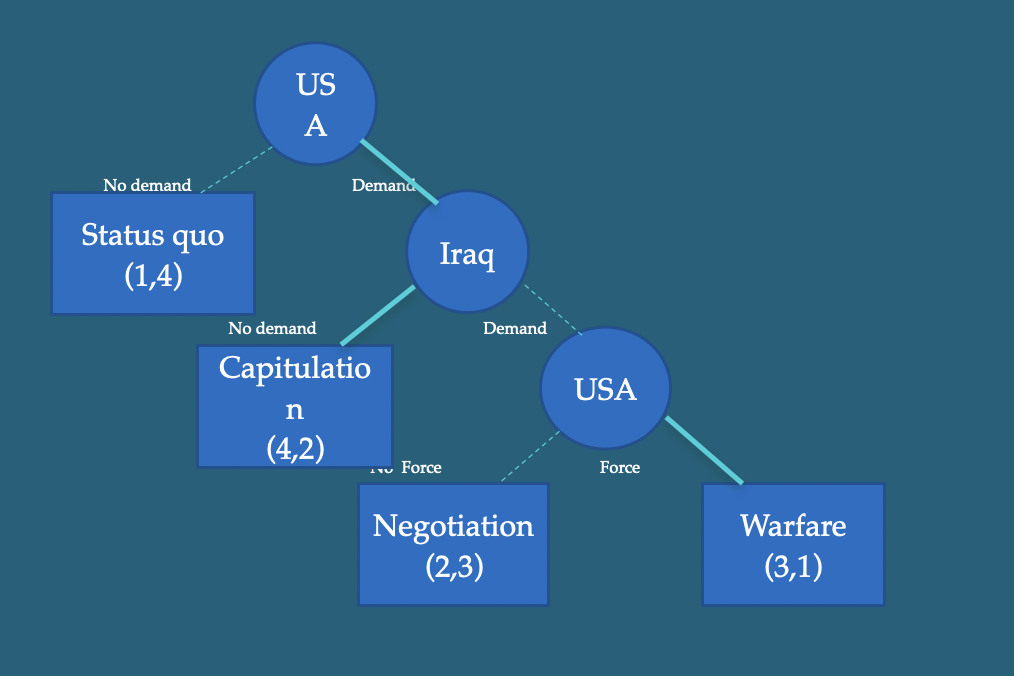 <p>Case-game US vs Iraq 1998 over UN weapons inspection: what was the out come </p>