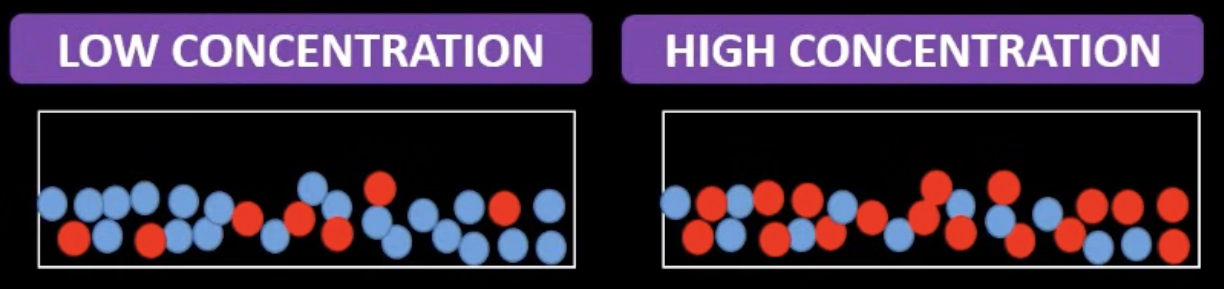 <p>increased conc = increased rate </p><p>particles are closer together and collide more often. more frequent collisions and higher chance of reaction </p>