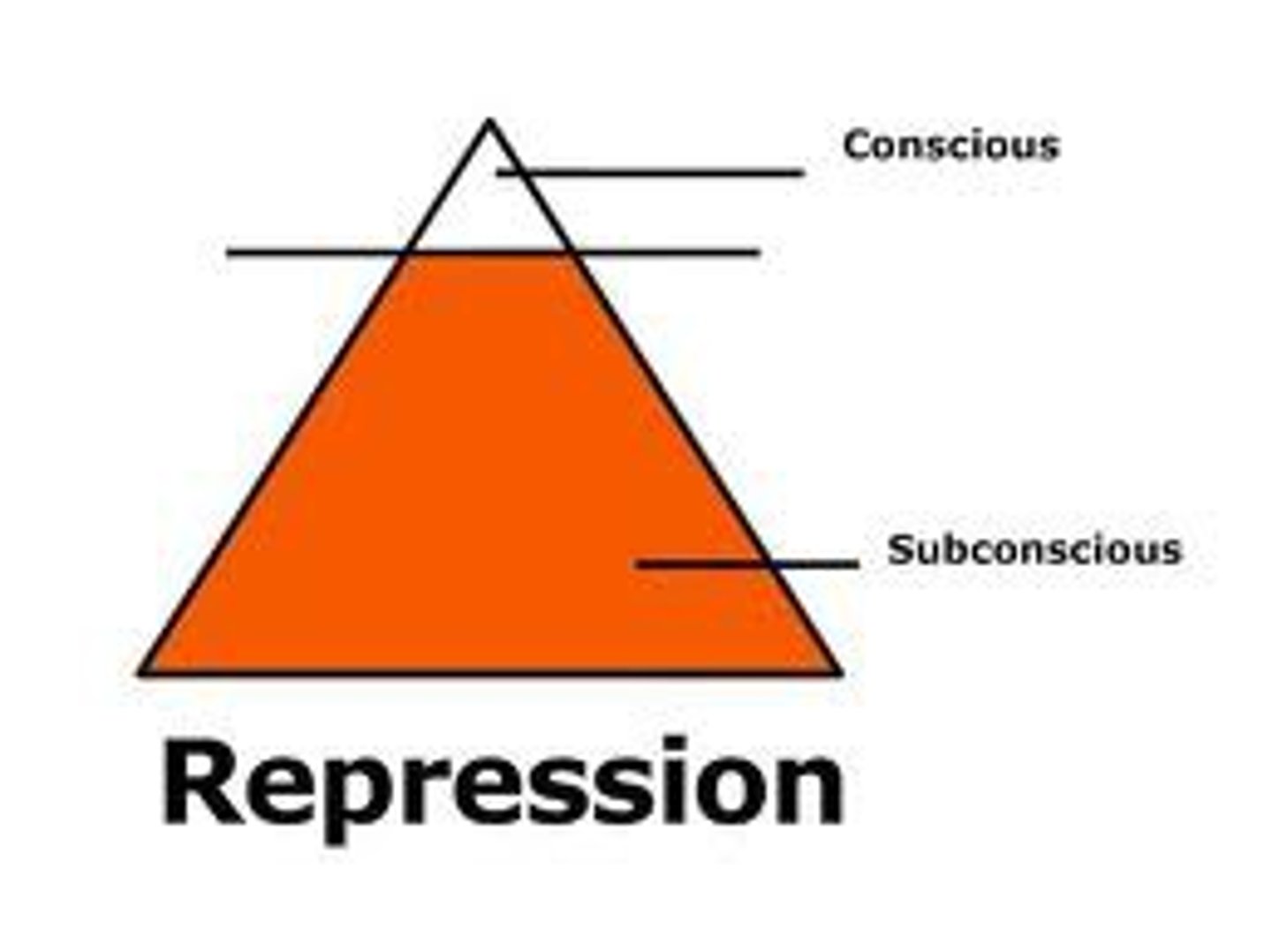 <p>forcing of unacceptable or painful ideas, feelings and impulses into the unconscious mind without being aware of it</p>