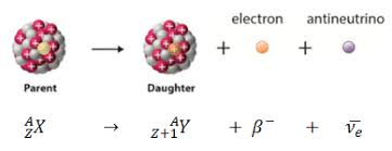 <p>A type of radioactive decay in which a <strong>neutron in an unstable nucleus is converted into a proton</strong>, and a <strong>beta particle (electron) is emitted.</strong> Neutron rich nuclei</p>