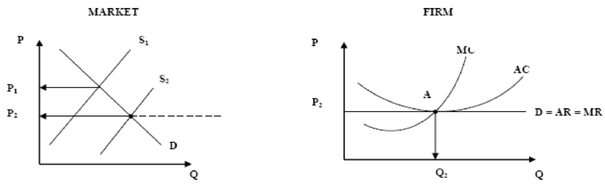 <ol><li><p>Market Supply curve shifts out to the right as more firms enter the industry.</p></li><li><p>This causes the market price to fall.</p></li><li><p>The individual firm’s Demand curve falls, which forces the firm to lower its price (Perfectly Competitive firms are price takers)</p></li><li><p>Firm will now produce a smaller quantity.</p></li><li><p>Amount of SNP’s earned will continue to fall until they are eliminated.</p></li></ol>