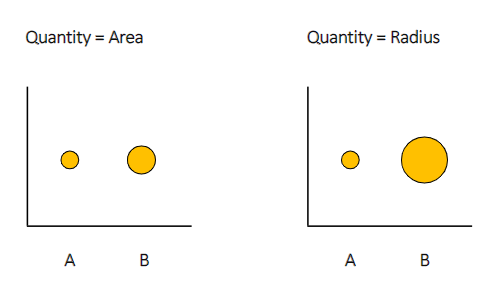 <p>what visual encoding do these charts use?</p>