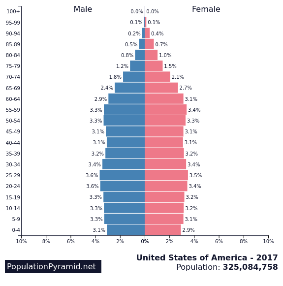 <p>Low fluctuating; adults make up more of the population—still a&nbsp;“healthy” amount of younger children</p>