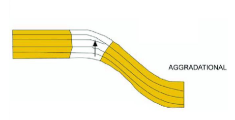 <p>vertical accumulation of sediments in the riverbed or floodplain</p><p>when the long-term rate of accommodation closely matches the long-term rate of sedimentation</p><p>relative balance between sediment supply and accommodation space</p><p></p>