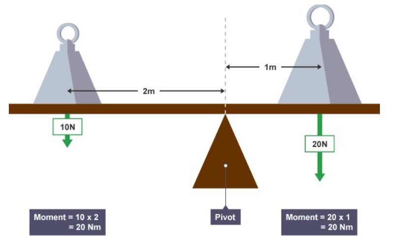 here is an example of calculating the Moment