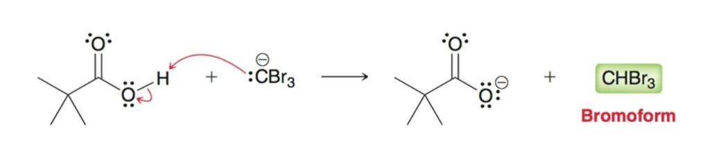 <ul><li><p>After the 3 alpha protons are replaced, the —CBr<sub>3</sub> acts as a good leaving group and acyl leaving group.</p></li><li><p>The resulting carboxylic acid is deprotonated under basic conditions, this forces the reaction to completion.</p></li></ul><p></p>