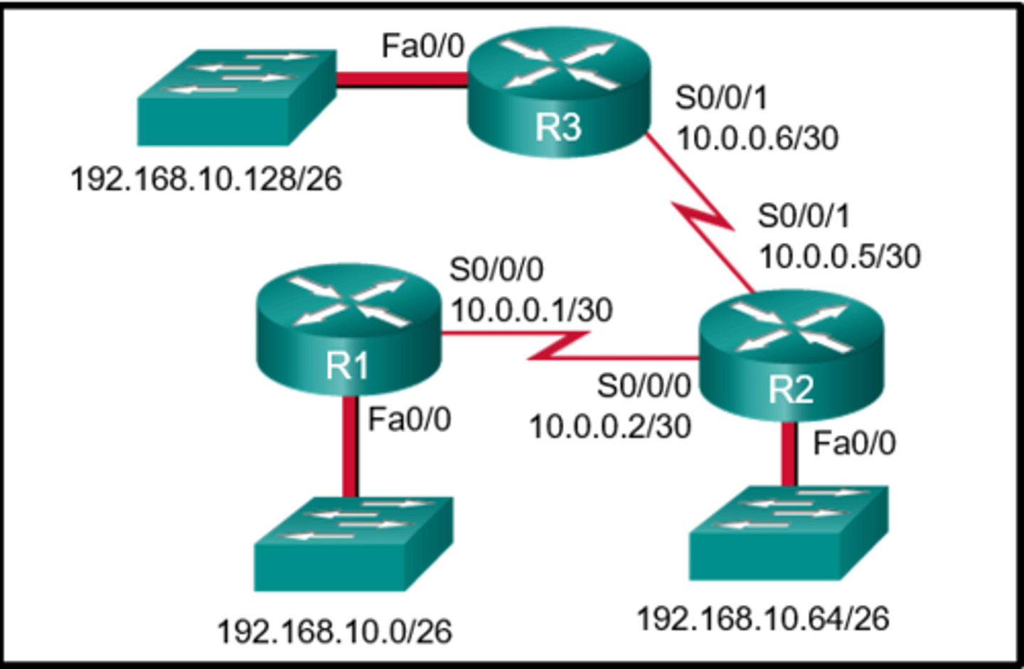 <p>Refer to the exhibit. The routing table for R2 is as follows:</p><p>Gateway of last resort is not set</p><p>10.0.0.0/30 is subnetted, 2 subnets</p><p>C 10.0.0.0 is directly connected, Serial0/0/0</p><p>C 10.0.0.4 is directly connected, Serial0/0/1</p><p>192.168.10.0/26 is subnetted, 3 subnets</p><p>S 192.168.10.0 is directly connected, Serial0/0/0</p><p>C 192.168.10.64 is directly connected, FastEthernet0/0</p><p>S 192.168.10.128 [1/0] via 10.0.0.6</p><p>What will router R2 do with a packet destined for 192.168.10.129?</p><p>send the packet out interface FastEthernet0/0</p><p>send the packet out interface Serial0/0/1</p><p>drop the packet</p><p>send the packet out interface Serial0/0/0</p>