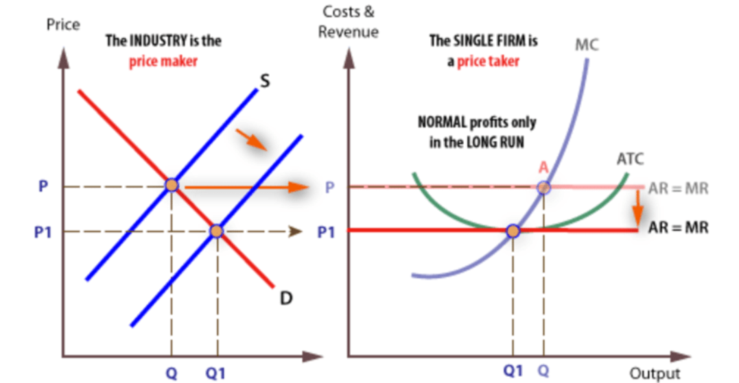 <ul><li><p>the supernormal profit made in the short run attracts new entrants into the market (signal), and due to no barriers to entry and perfect information they can enter easily</p></li><li><p>as these new firms enter the market, the market supply shifts to the right, lowering the price from P1 to P2</p></li><li><p>firms take this new price as they are price takers meaning that now AR = AC reducing supernormal profit down to normal profit</p></li></ul><p></p>