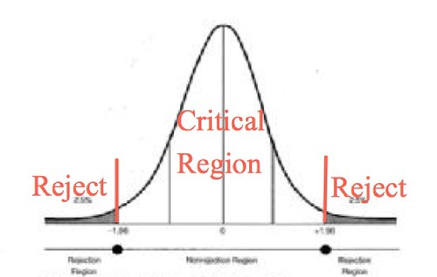 <p>contains the values where you reject the null hypothesis. If your test statistic falls within a critical region, there is sufficient evidence to reject the null hypothesis. Since the area of the critical regions combined is alpha, each tail is half of alpha.</p>