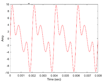 <p>What is the fundamental period (To) of the waveform?</p><p>-0.008 s</p><p>-0.002 ms</p><p>-0.002 s</p><p>-0.004 ms</p><p></p>