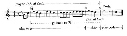 <p>return to segno, play to coda symbol, and skip to the Coda</p>