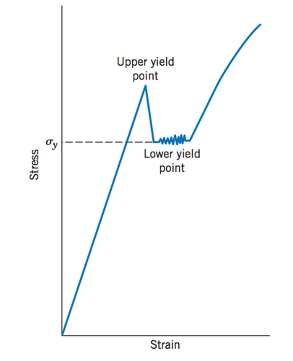 <p>An abrupt transition from elastic deformation to plastic deformation</p><p>- Occurs in specific alloys such as low carbon steels</p><p>- Has 2 yield points</p>