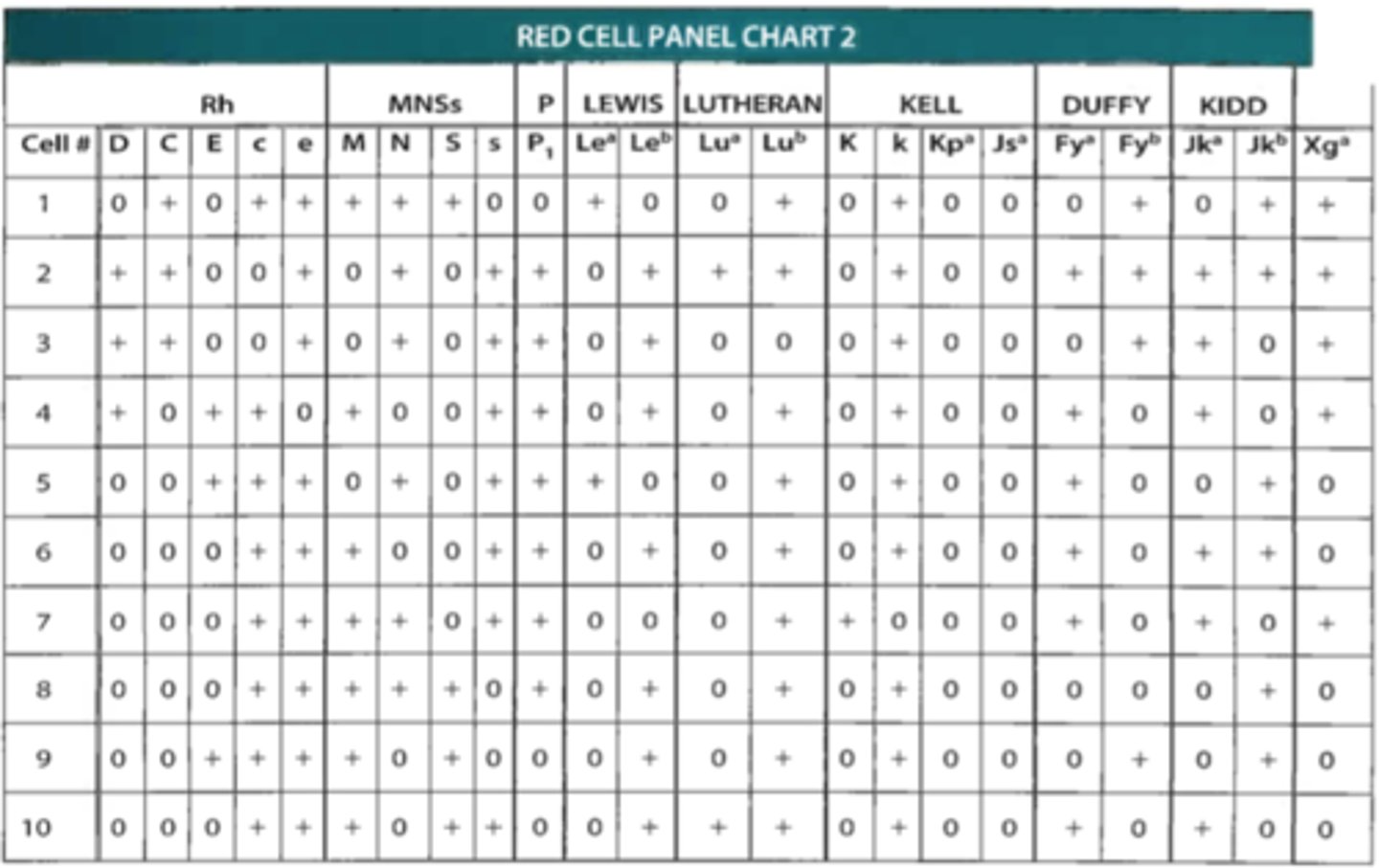 <p>96. From the cells in red cell panel chart 2, choose a selected cell panel to help identify the antibody(ies) in the patient described in question 95.</p><p>A. 1, 2, 5, 9, 10</p><p>B. 2, 6, 7, 10</p><p>C. 1, 4, 7</p><p>D. 2, 3, 4, 6, 9</p>