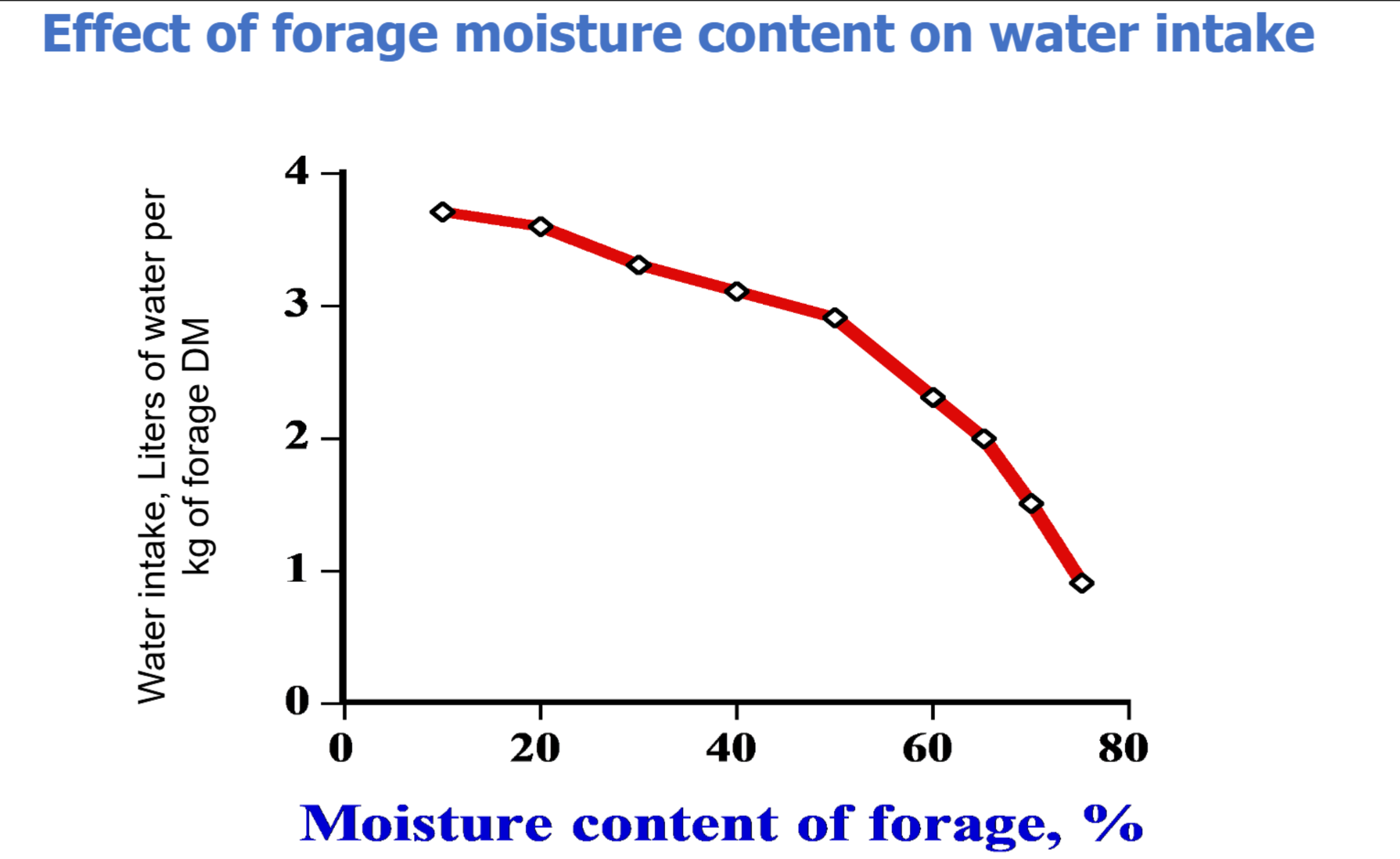 <p><span><span>What trend is typically observed in water intake as forage moisture content increases?</span></span></p><p>A. Water intake has a negative correlation with water intake; where the higher the feed moisture% the higher the intake in liters of water per kg of feed</p><p>B. Water intake has a positive correlation with water intake; where the higher the feed moisture% the lower the intake in liters of water per kg of feed</p><p>C. Water intake has a positive correlation with water intake; where the higher the feed moisture% the higher the amount of liters of water per kg of feed</p><p>D. Water intake shows a negative correlation with forage moisture content—as the percentage of moisture in feed increases, the amount of drinking water consumed (in liters per kg of feed) decreases.</p>